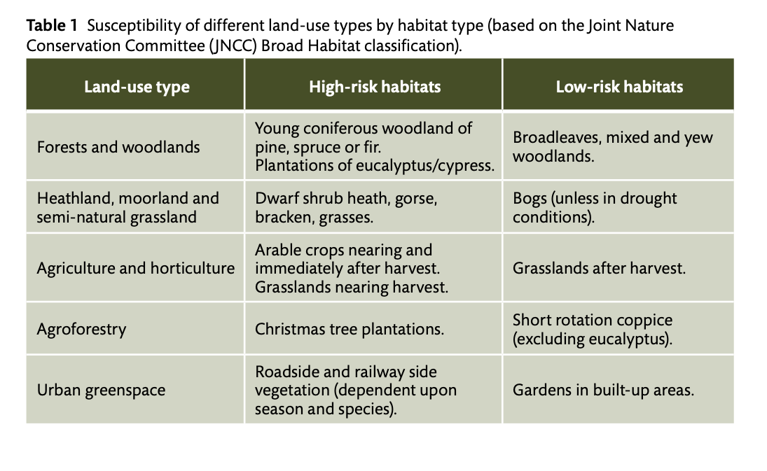 Table 1 Susceptibility of different land-use types by habitat type.